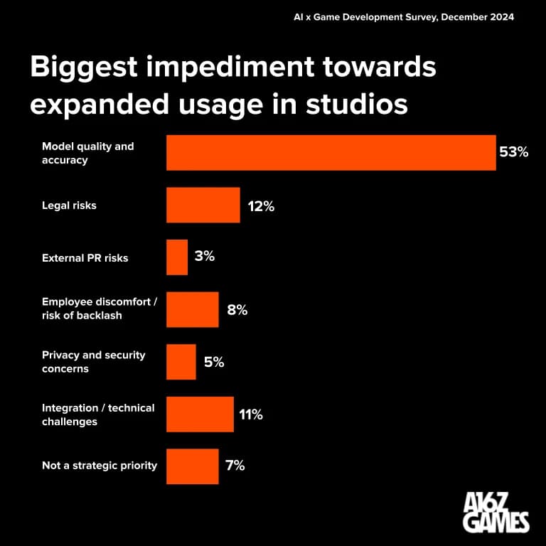 Over 70% of Game Studios Already Using AI