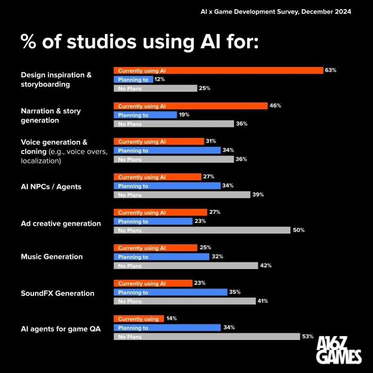 Over 70% of Game Studios Already Using AI