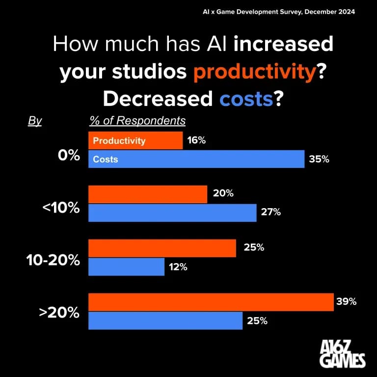 Over 70% of Game Studios Already Using AI