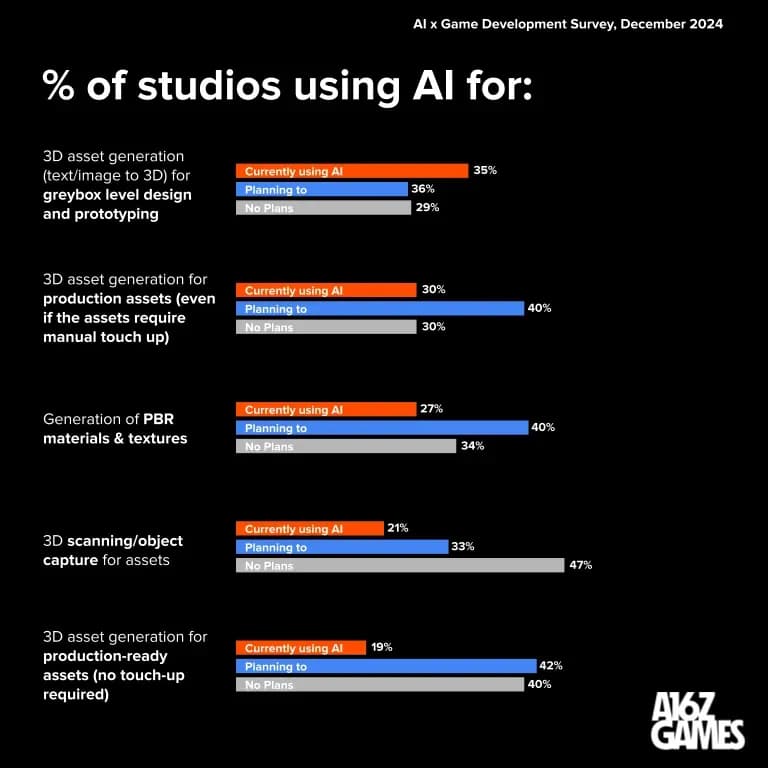 Over 70% of Game Studios Already Using AI