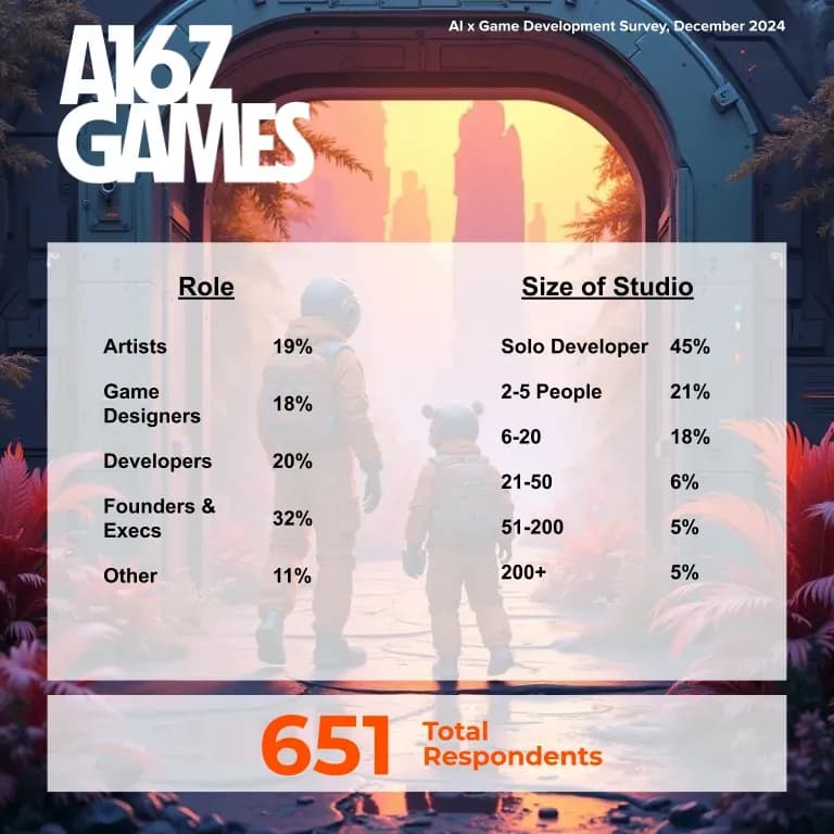 Over 70% of Game Studios Already Using AI