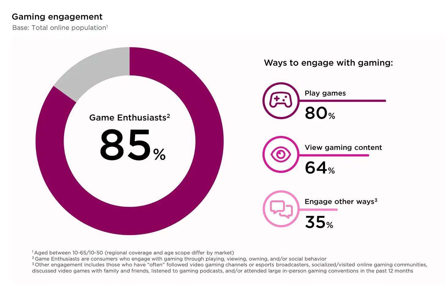 Über 80 % der Menschen spielen weltweit Games