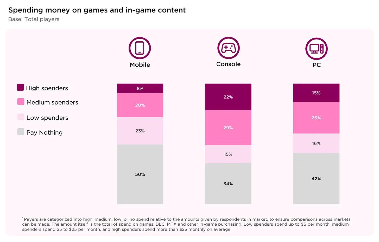 Über 80 % der Menschen spielen weltweit Games