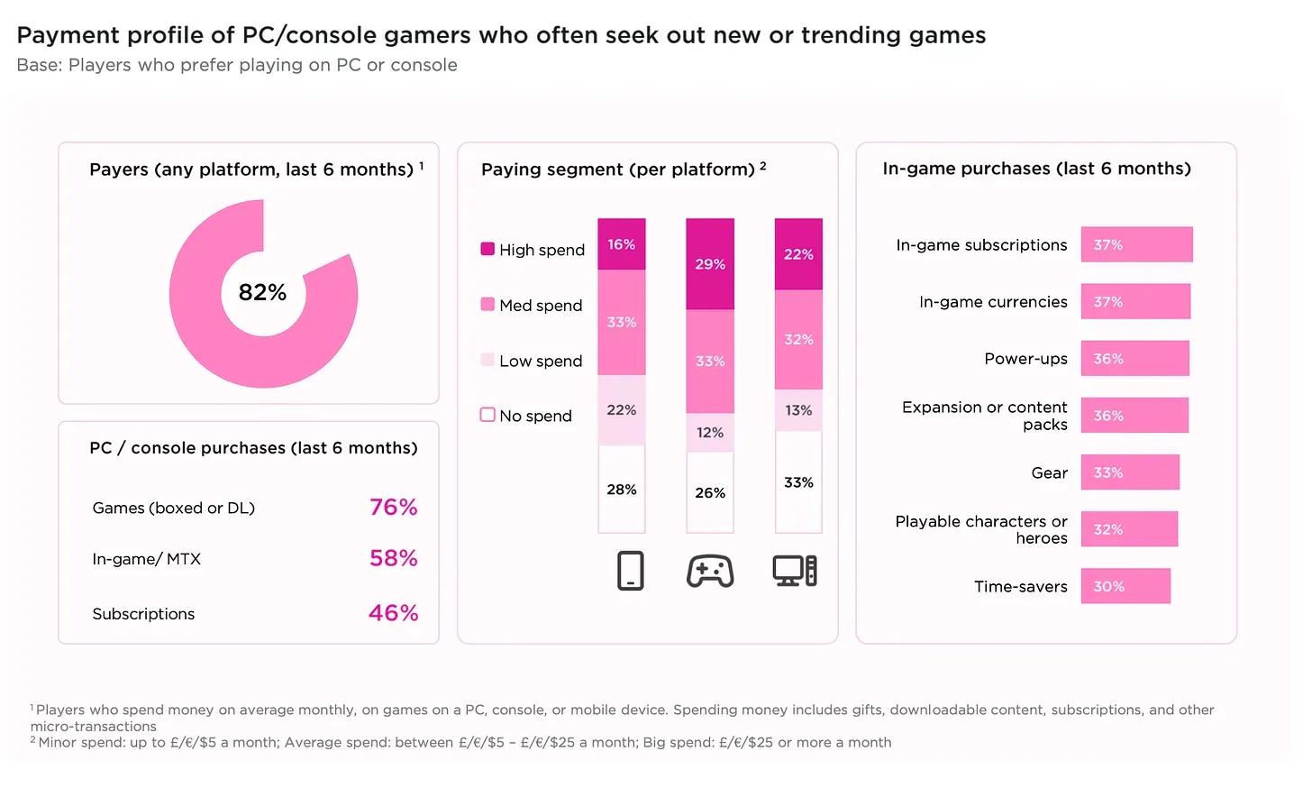Über 80 % der Menschen spielen weltweit Games