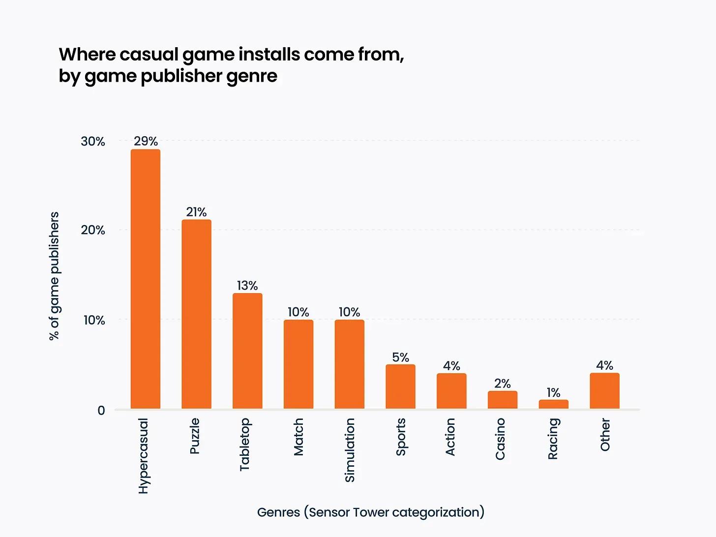 Overview of the Casual Games Market in 2025