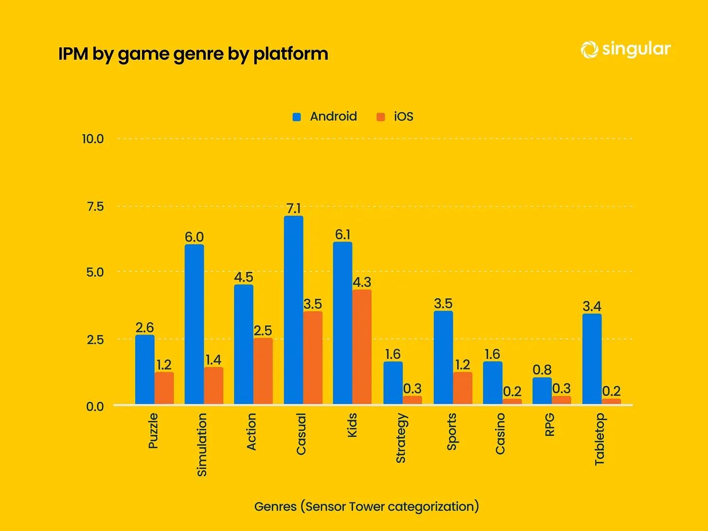 Overview of the Casual Games Market in 2025