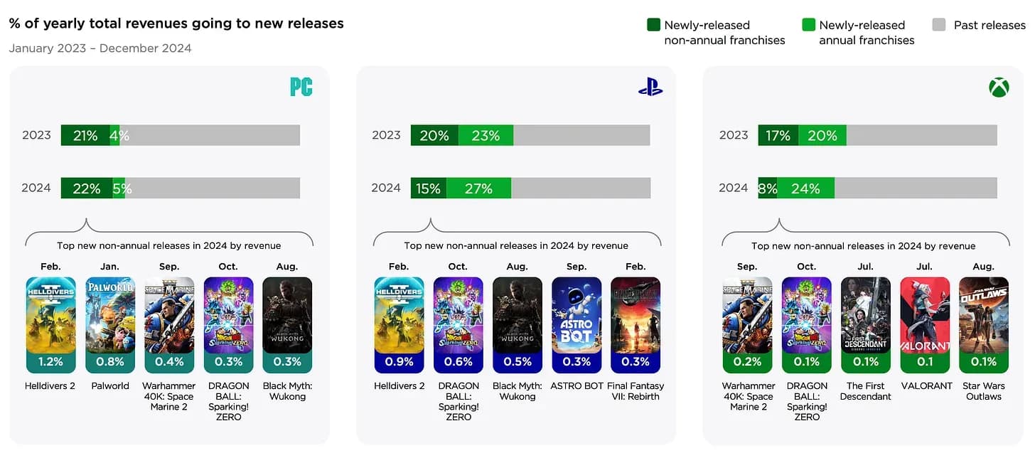 PC and Console Gaming to Hit $92.7 Billion by 2027