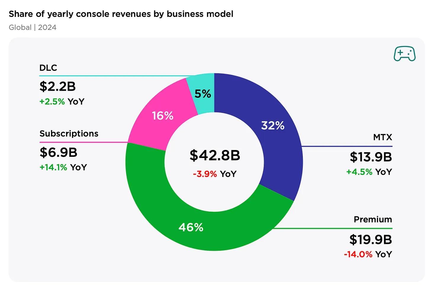 PC and Console Gaming to Hit $92.7 Billion by 2027
