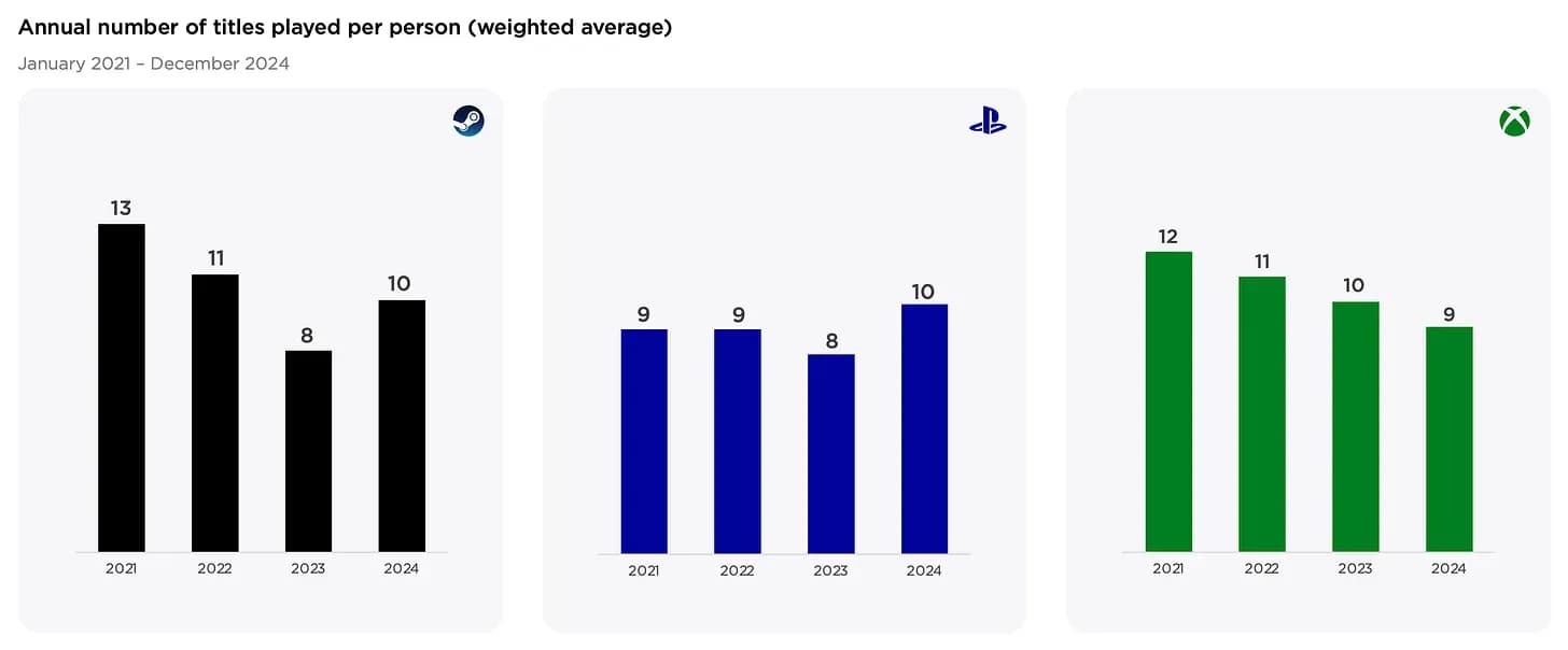 PC and Console Gaming to Hit $92.7 Billion by 2027