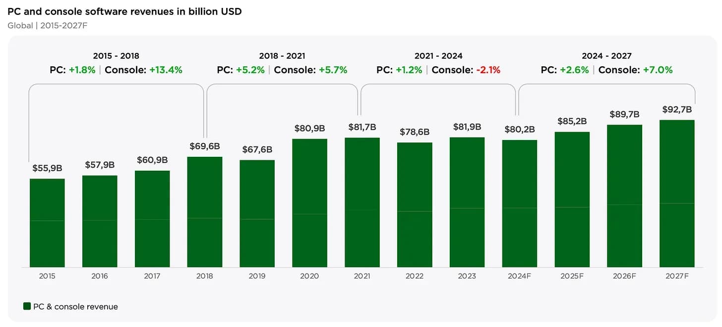 PC and Console Gaming to Hit $92.7 Billion by 2027