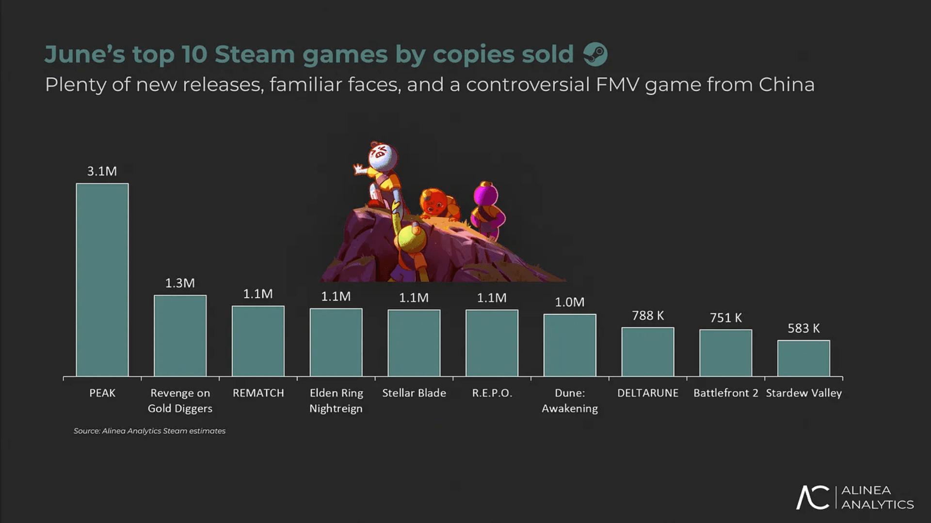 PEAK نے $17 ملین کی آمدنی حاصل کی image