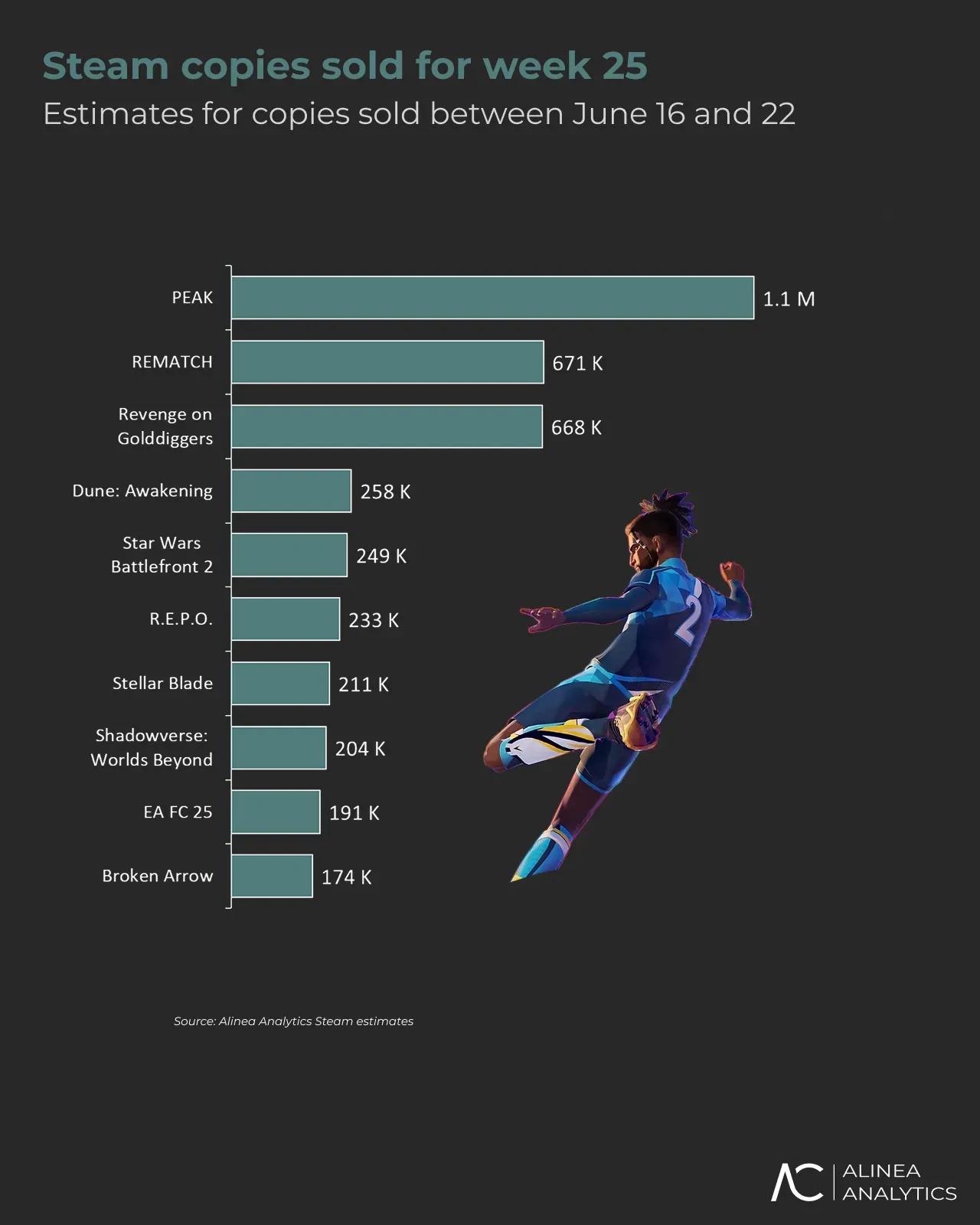 PEAK Tops Steam Sales Charts