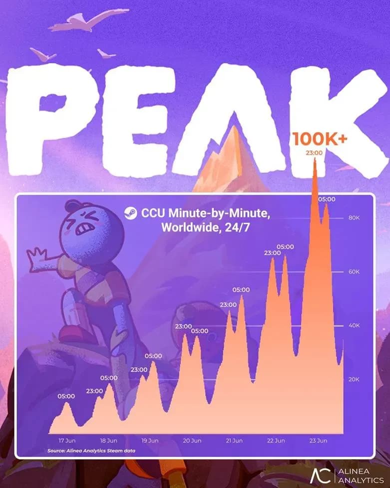 PEAK Tops Steam Sales Charts