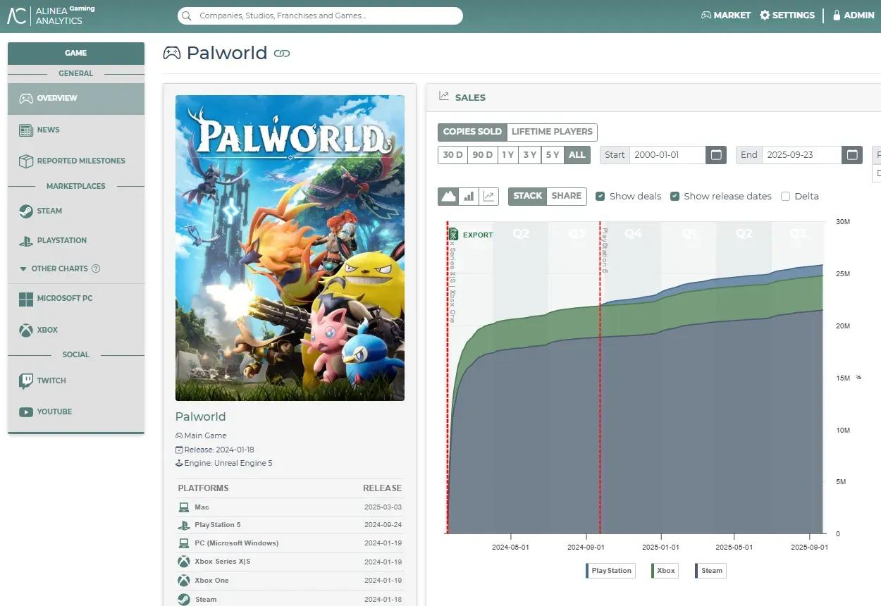 Palworld Crosses 25 Million Copies Sold