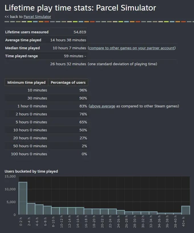 Parcel Simulator Hits 55k Sales on Steam