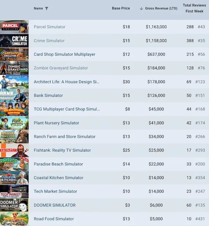 Parcel Simulator Hits 55k Sales on Steam