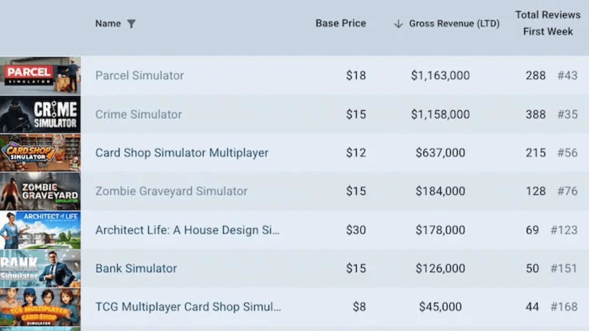 Parcel Simulator Hits 55k Sales on Steam