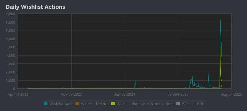Parcel Simulator Hits 55k Sales on Steam