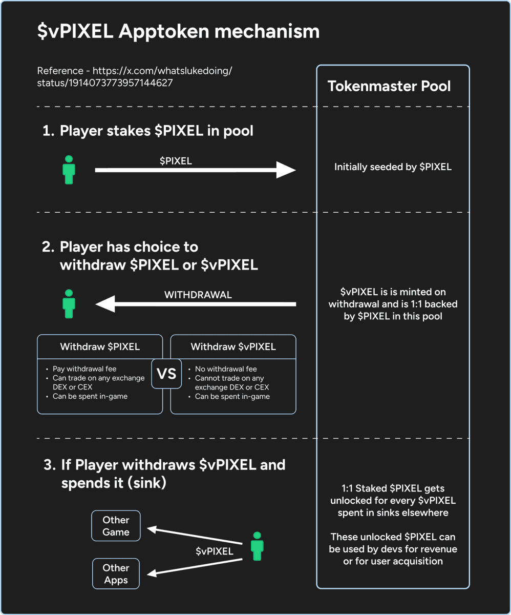 Pixels Adopts Limit Break’s Apptokens Protocol