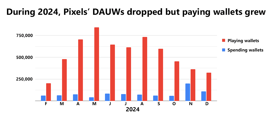 Pixels Hits 109,000 DAUWs in December