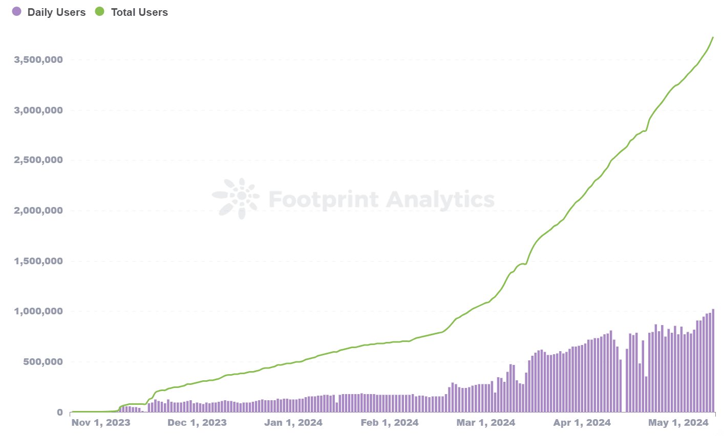 Pixels Surpasses 1 Million Daily Active Users