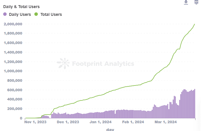 Pixels Surpasses 2 Million Lifetime Wallets Amidst Surging Gaming Activity