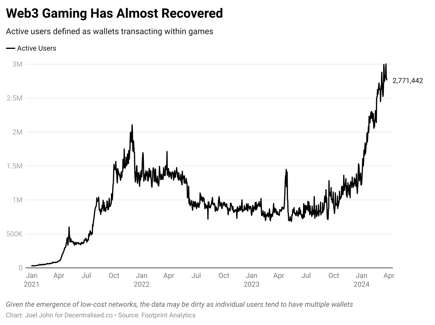 Pixels Surpasses 2 Million Lifetime Wallets Amidst Surging Gaming Activity