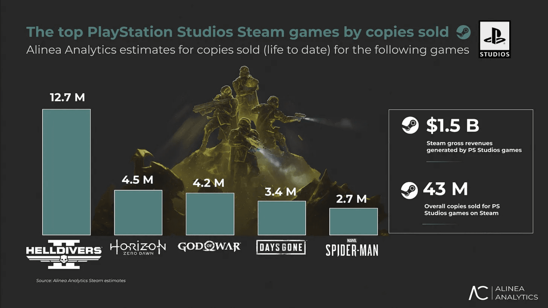 PlayStation’s Top-Selling Games on Steam