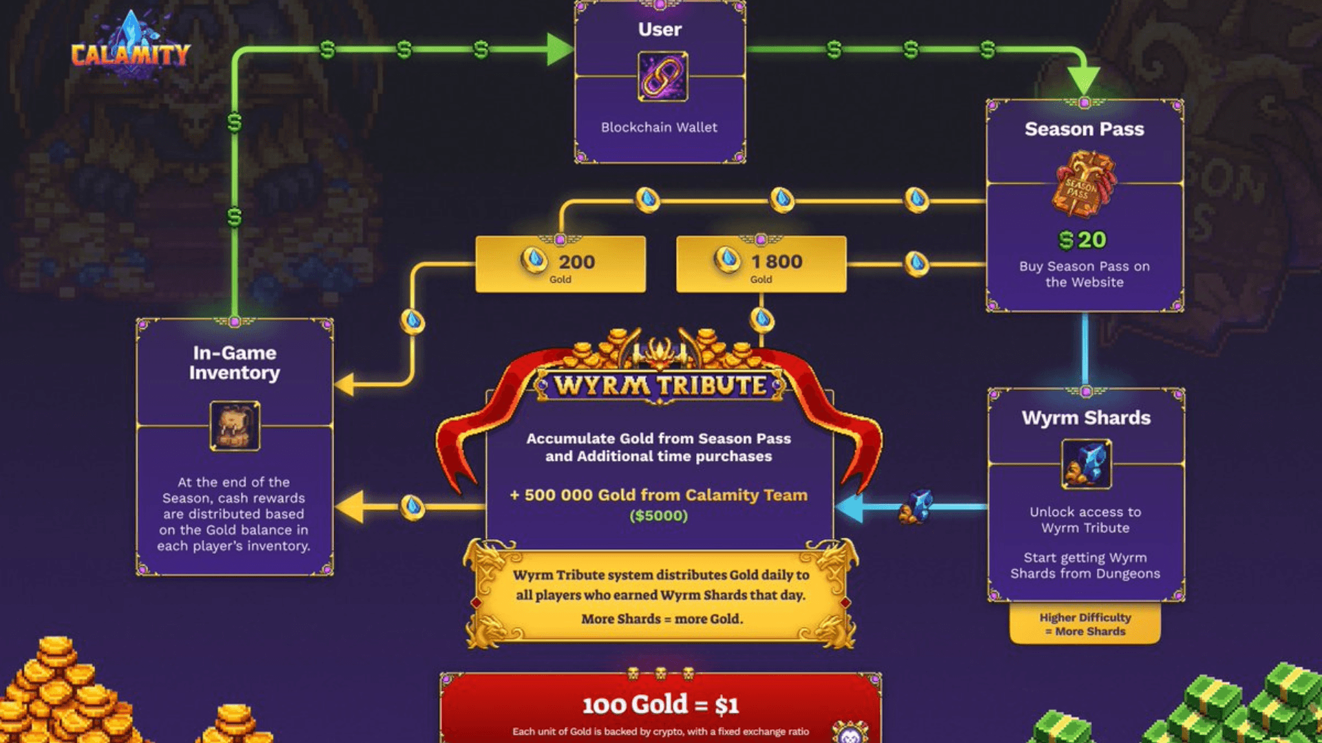 Play to Earn in MMORPG Calamity