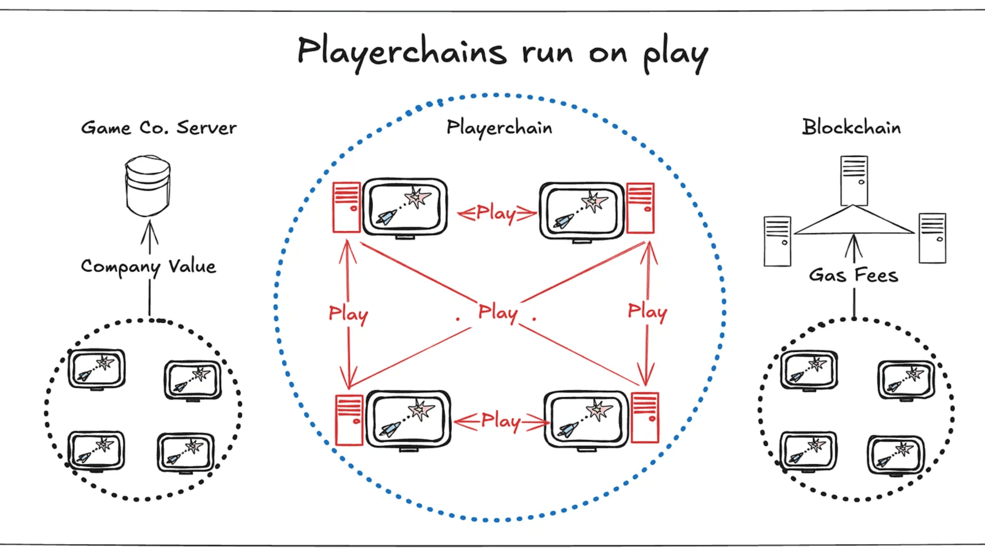 Playerchains: A New Path for Decentralized Gaming
