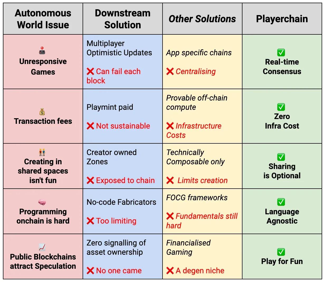Playerchains: A New Vision for Decentralized Gaming