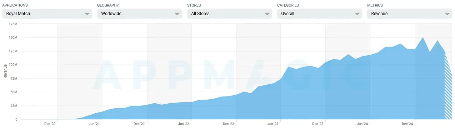 Players Spend Over $6 Billion in Royal Match