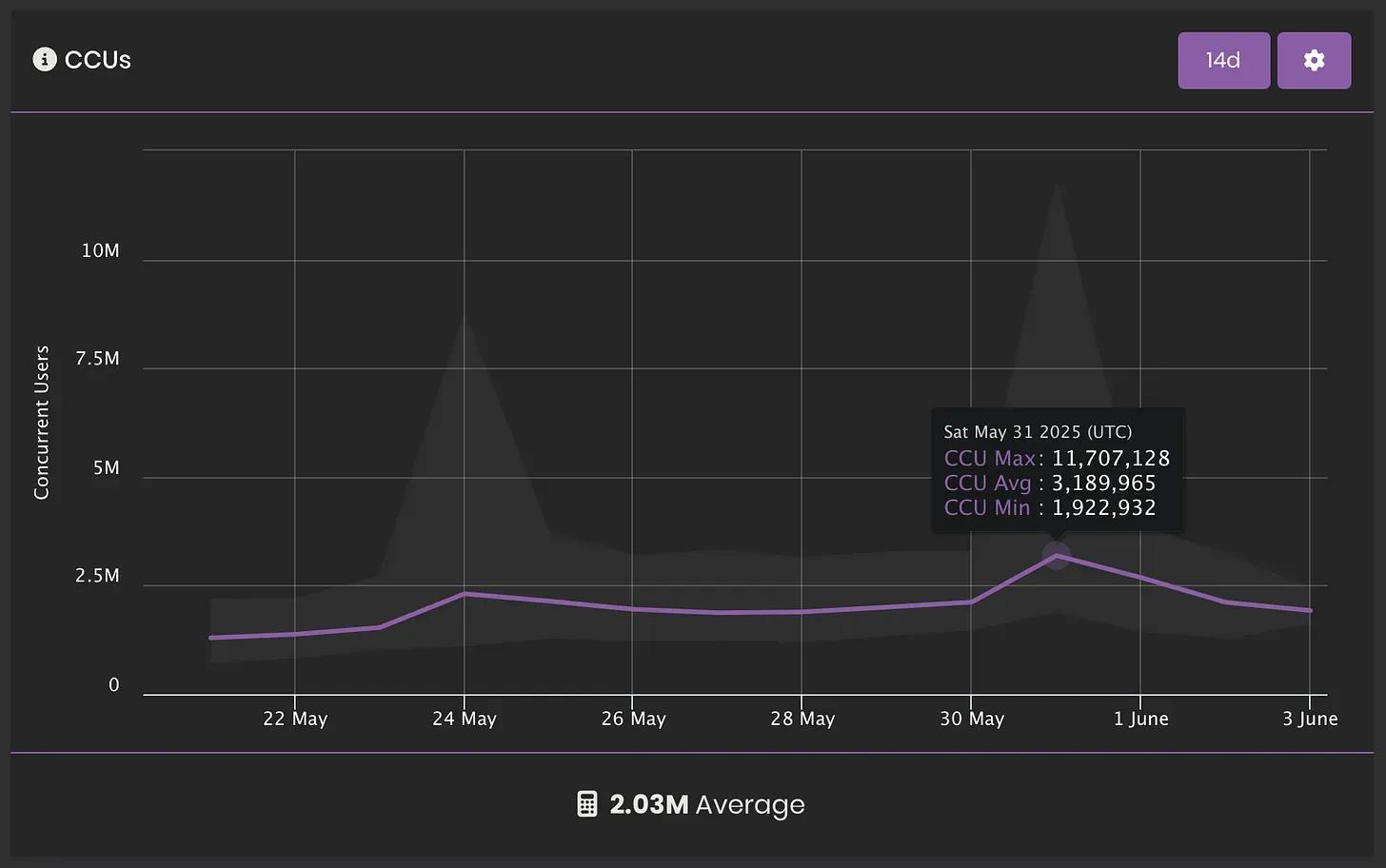 Players Spend Over $6 Billion in Royal Match