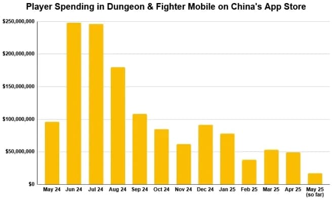 Players Spend Over $6 Billion in Royal Match