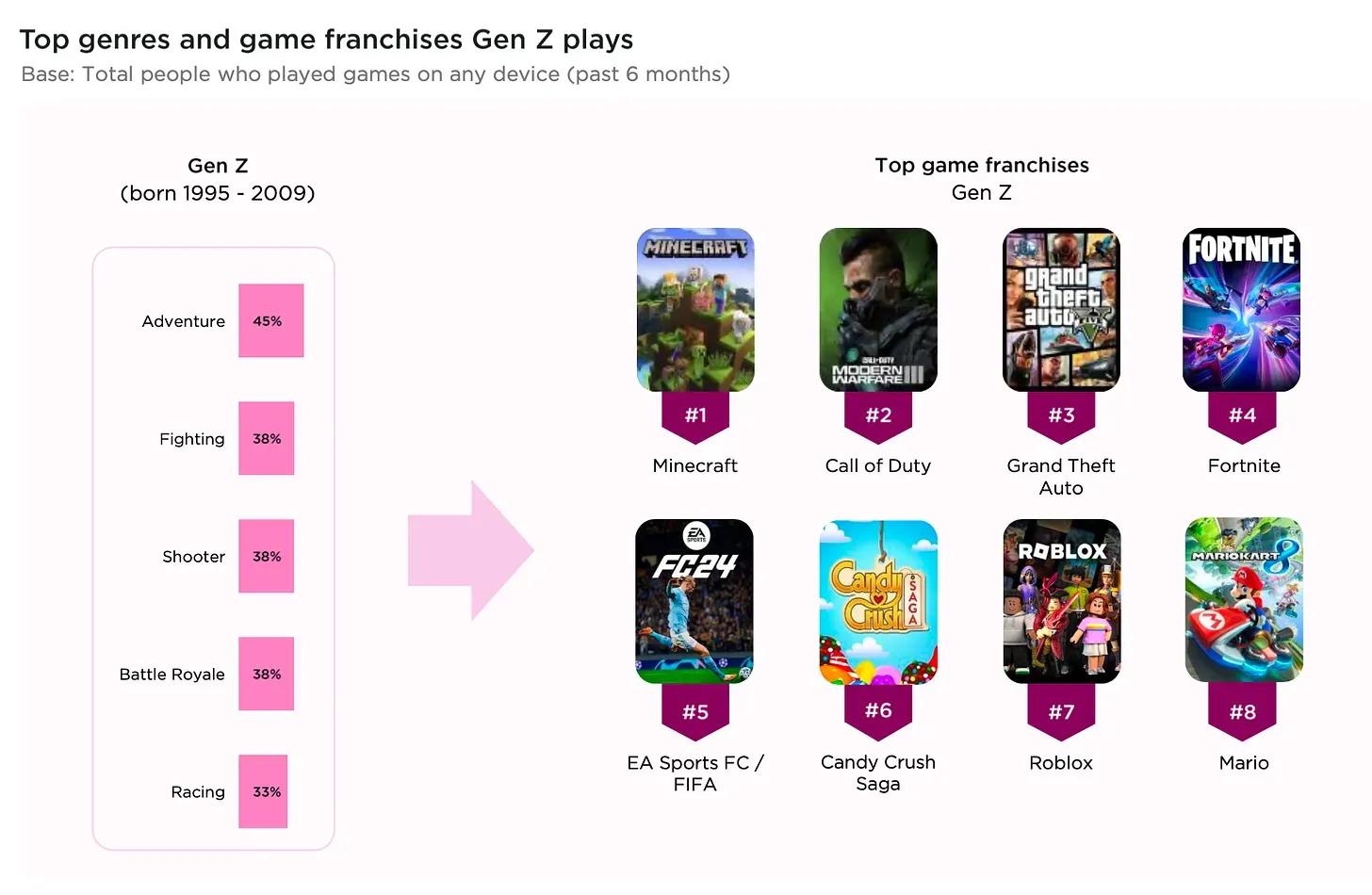 Beliebte Gaming-Genres über Generationen hinweg