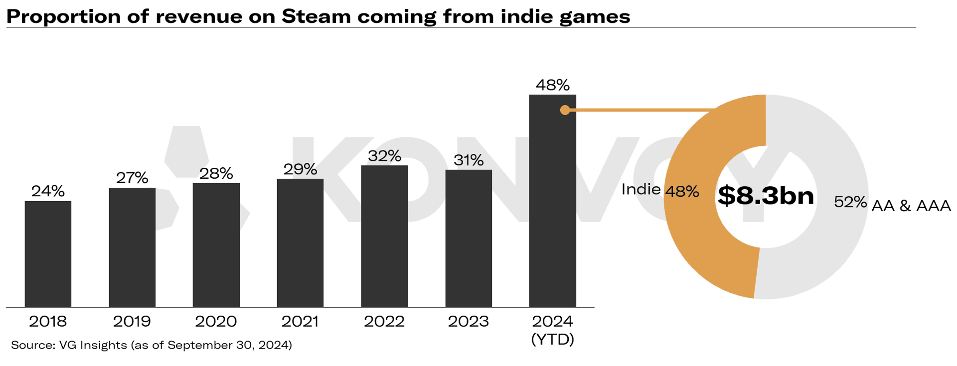 Proportion of Revenue on Steam Coming from Indie Games