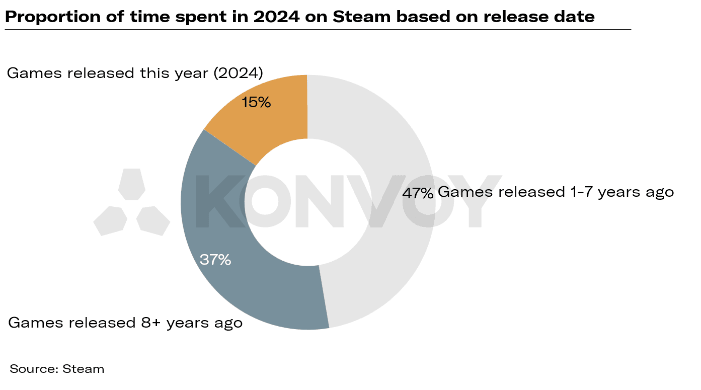 Proportion of Time Spent on Steam Based Release Date