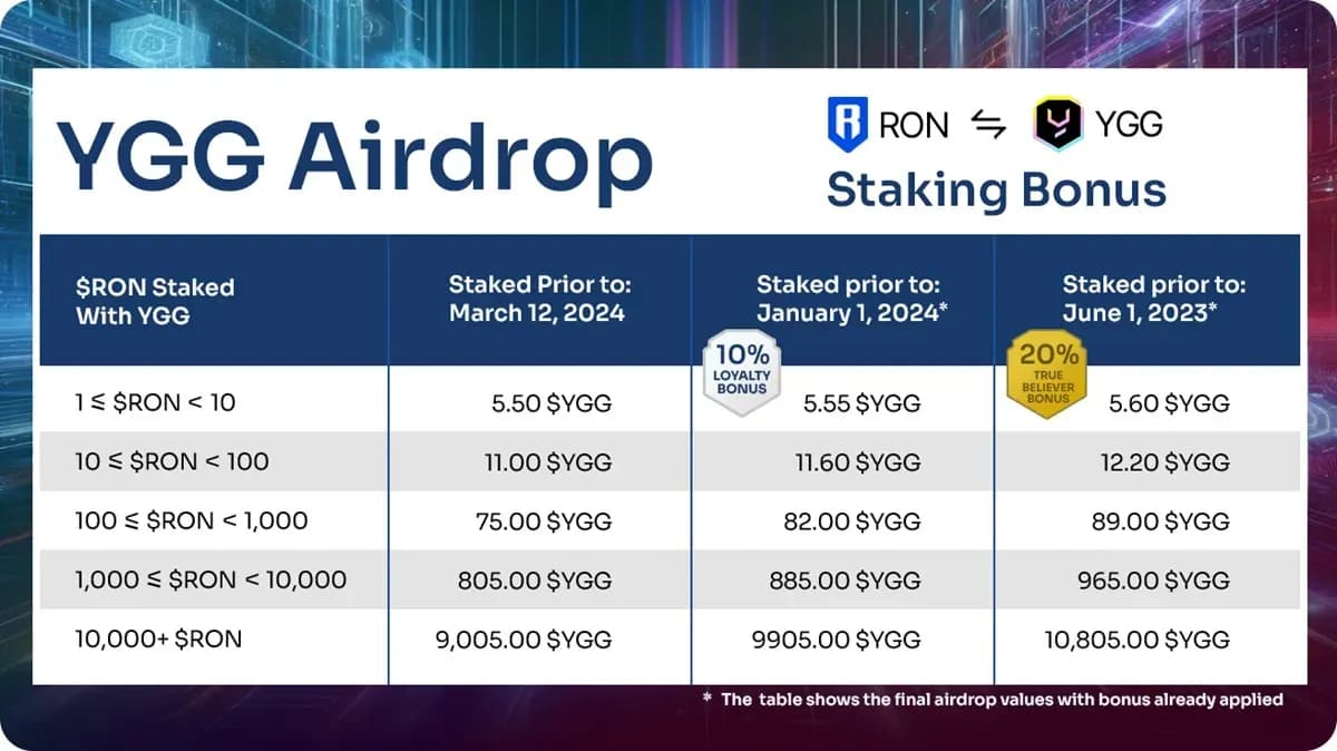 Yield Guild Games (YGG) Token Launches on Ronin Network