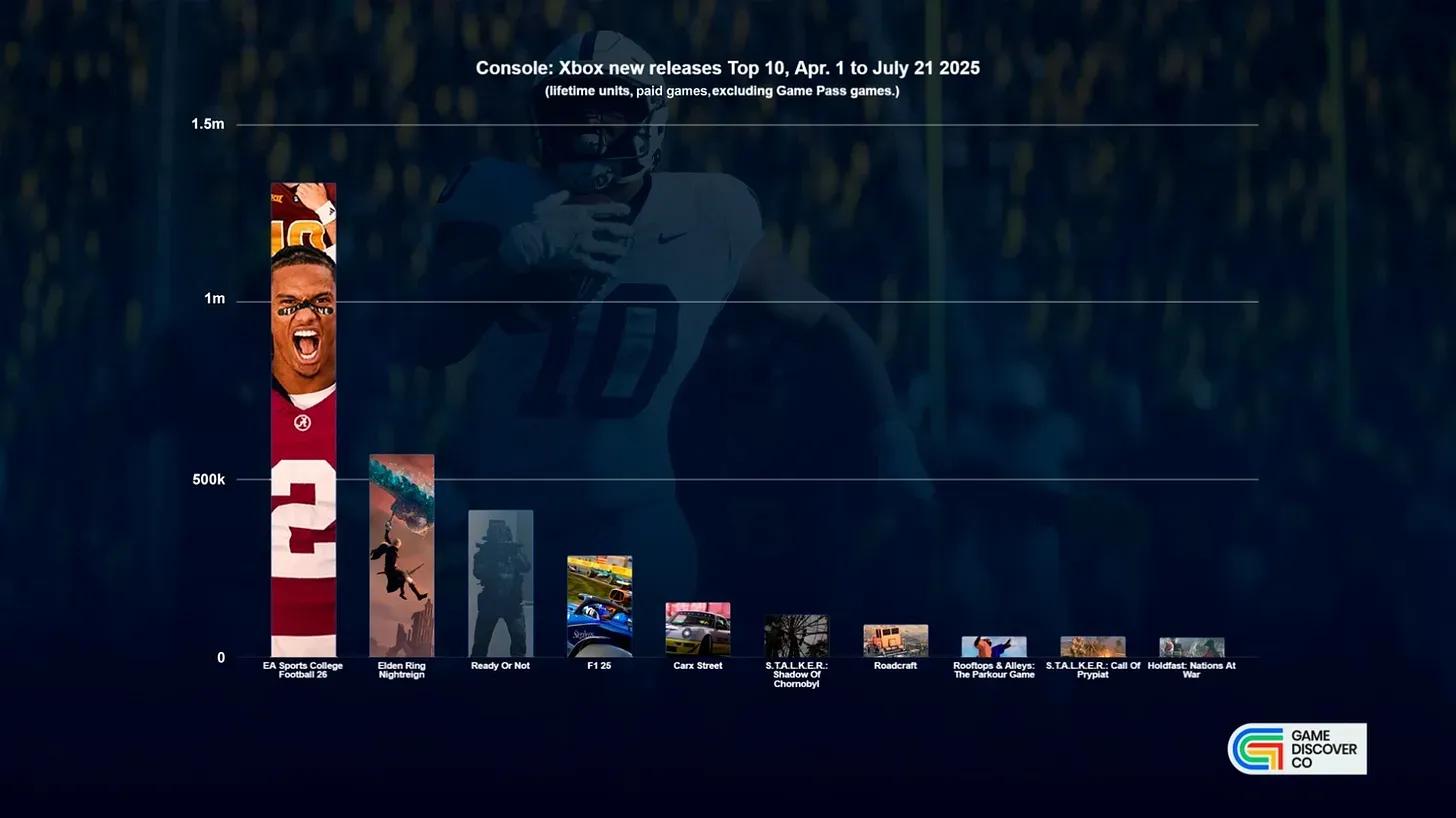 Ready Or Not Sells 1 Million Copies