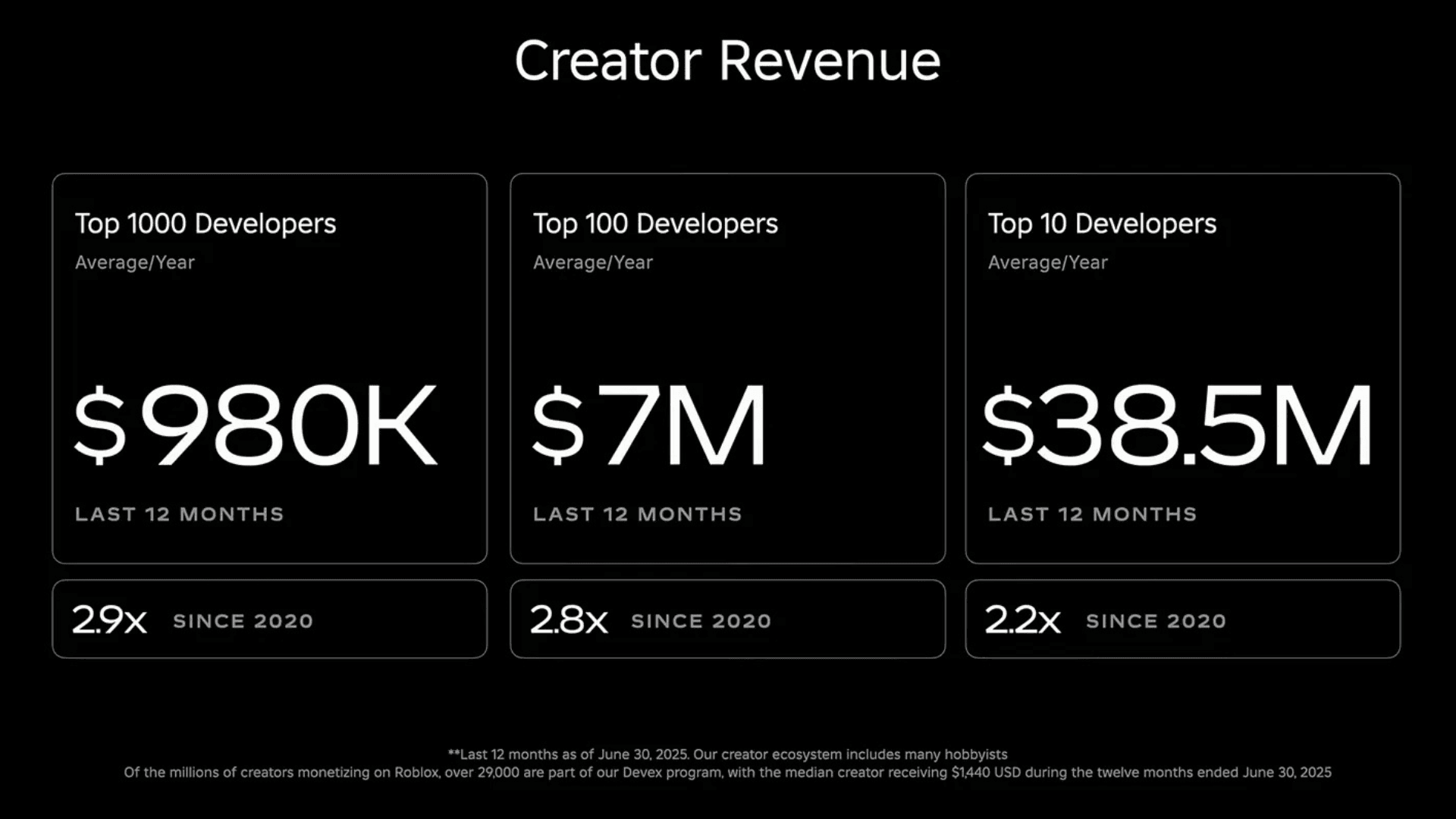 Roblox开发者收入飙升 image