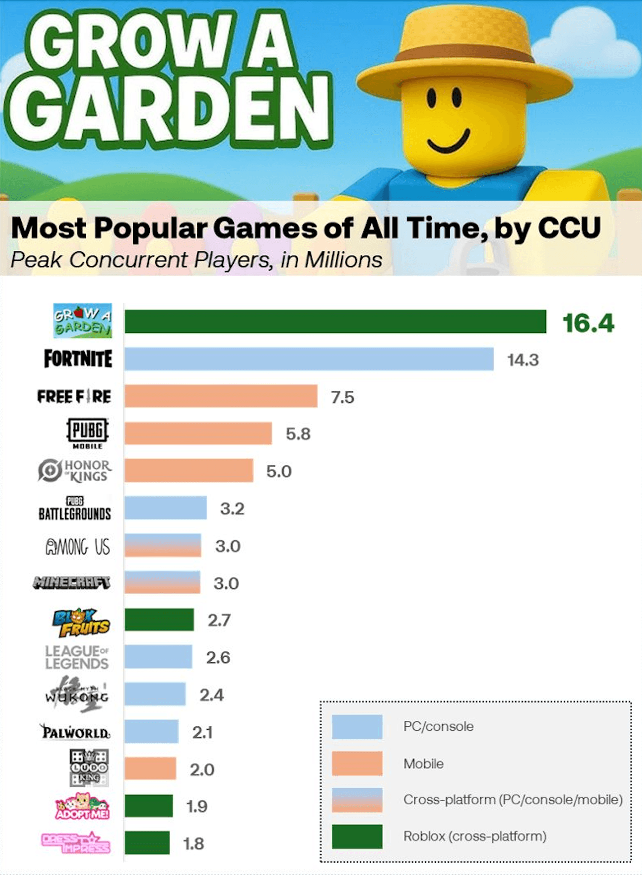Roblox Grow a Garden Sees Over 16 Million CCUs