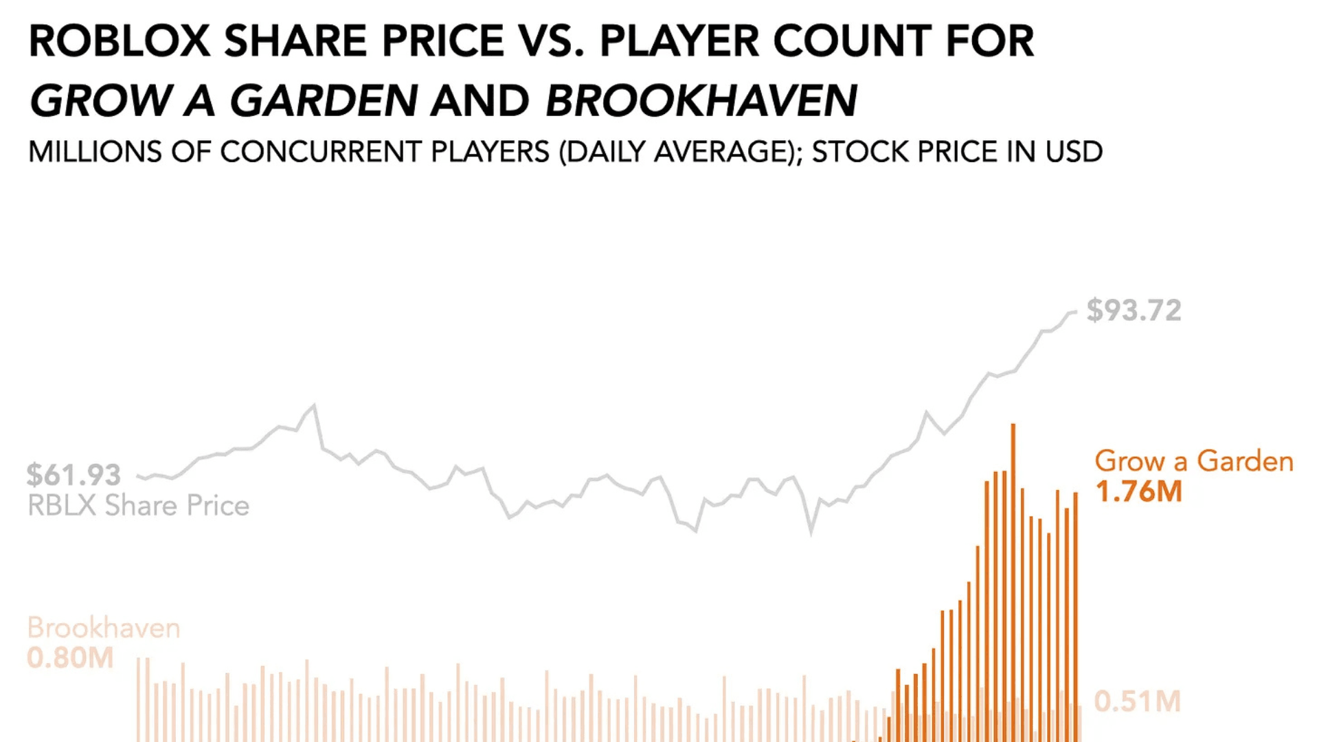 Roblox Sees Big Success with Grow a Garden image