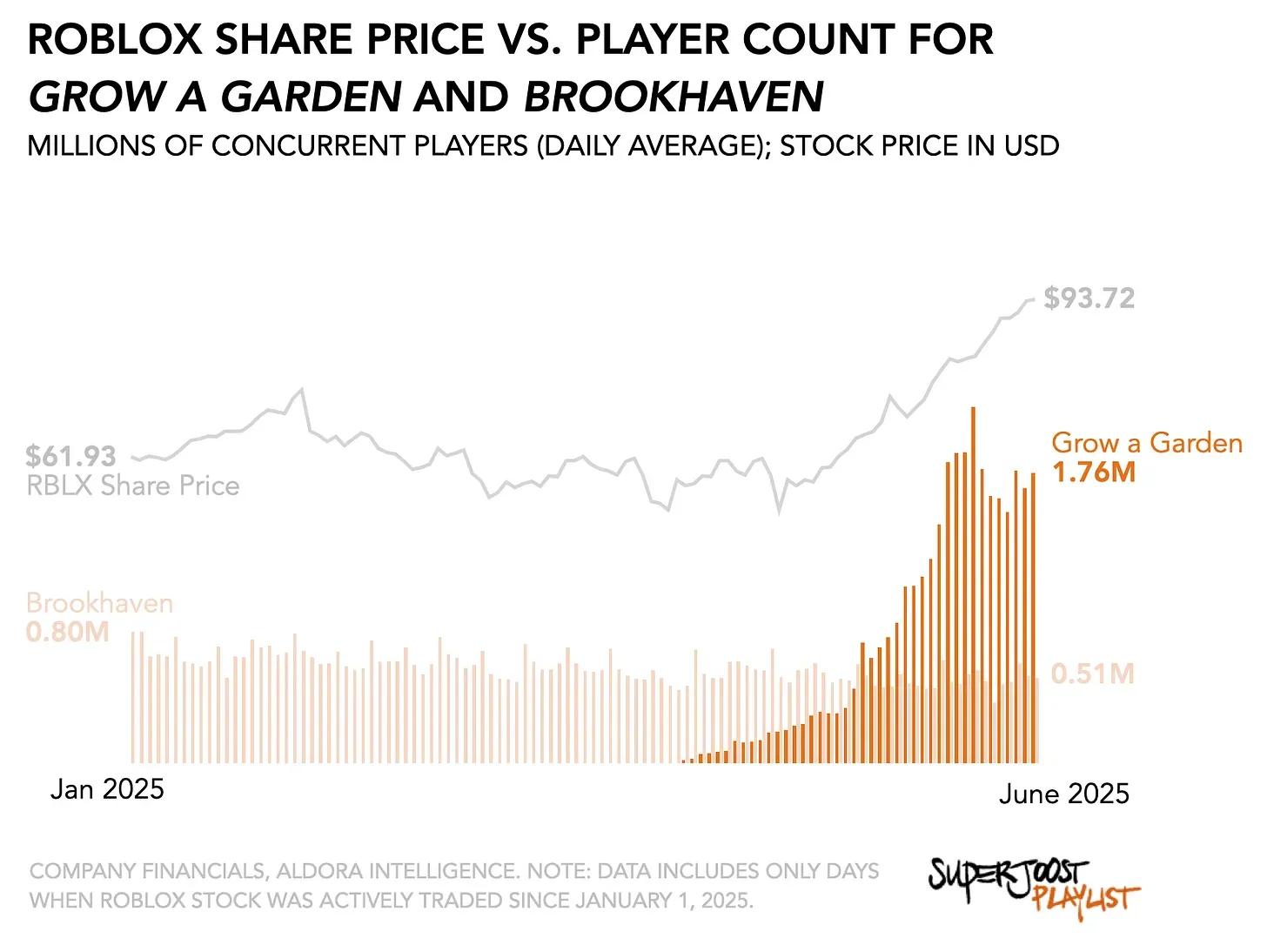 Roblox Sees Big Success with Grow a Garden