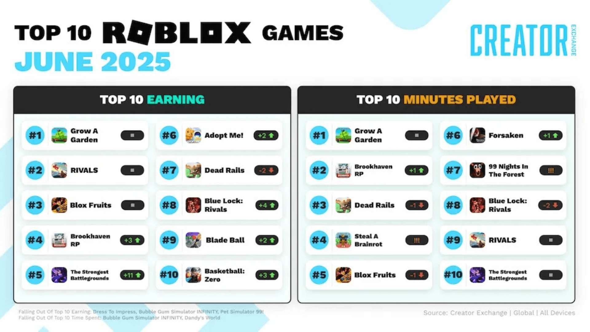 Roblox Top-Earning Games in June 2025 image