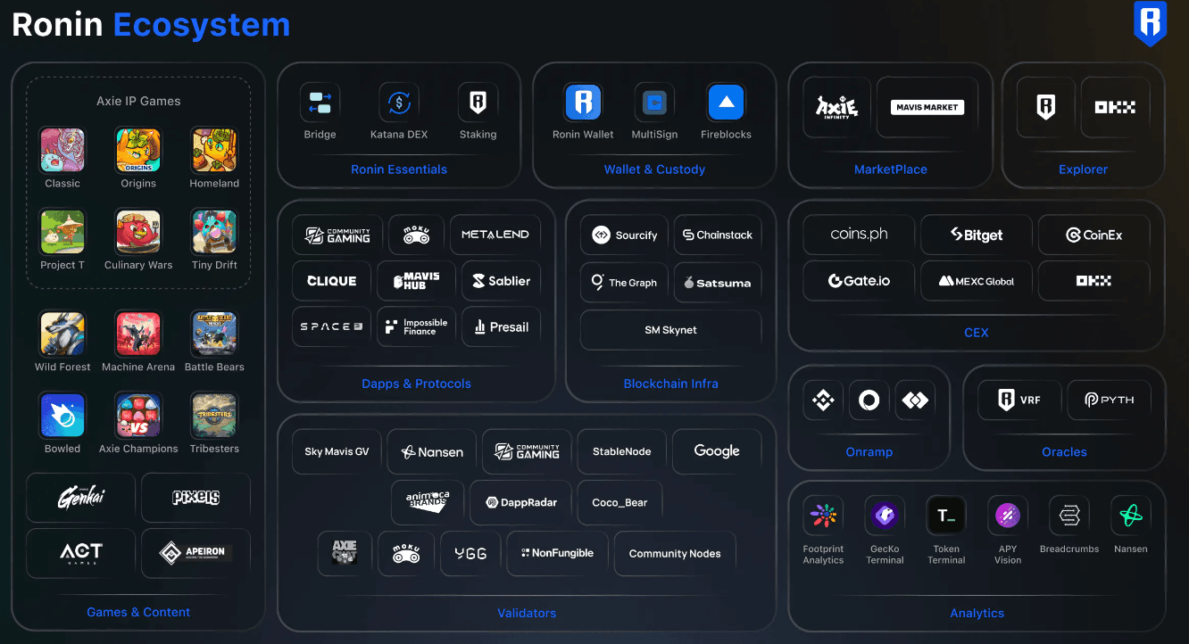Ronin Network Hits Record 1.2 Million Daily Active User Wallets