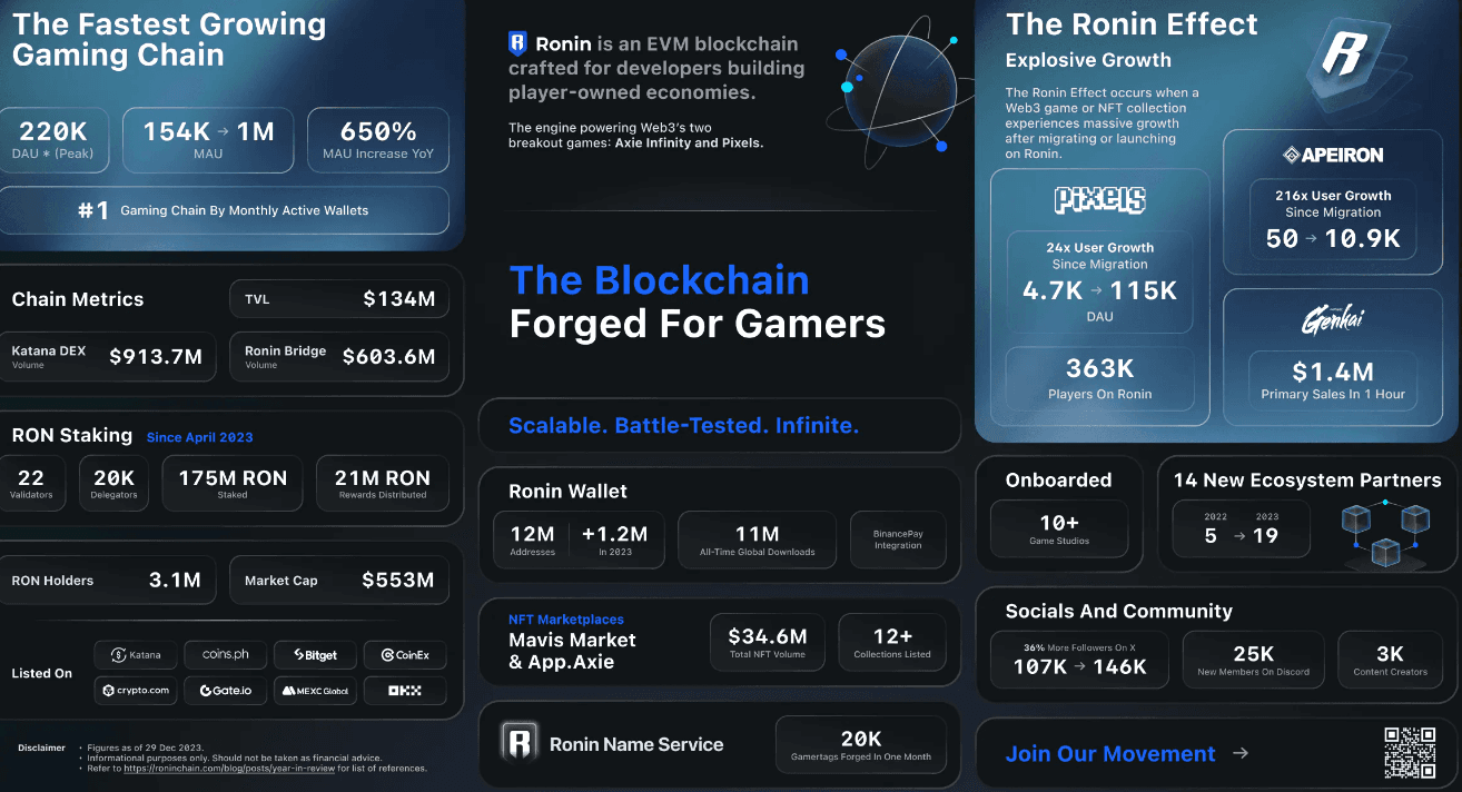 Ronin Network Hits Record 1.2 Million Daily Active User Wallets 