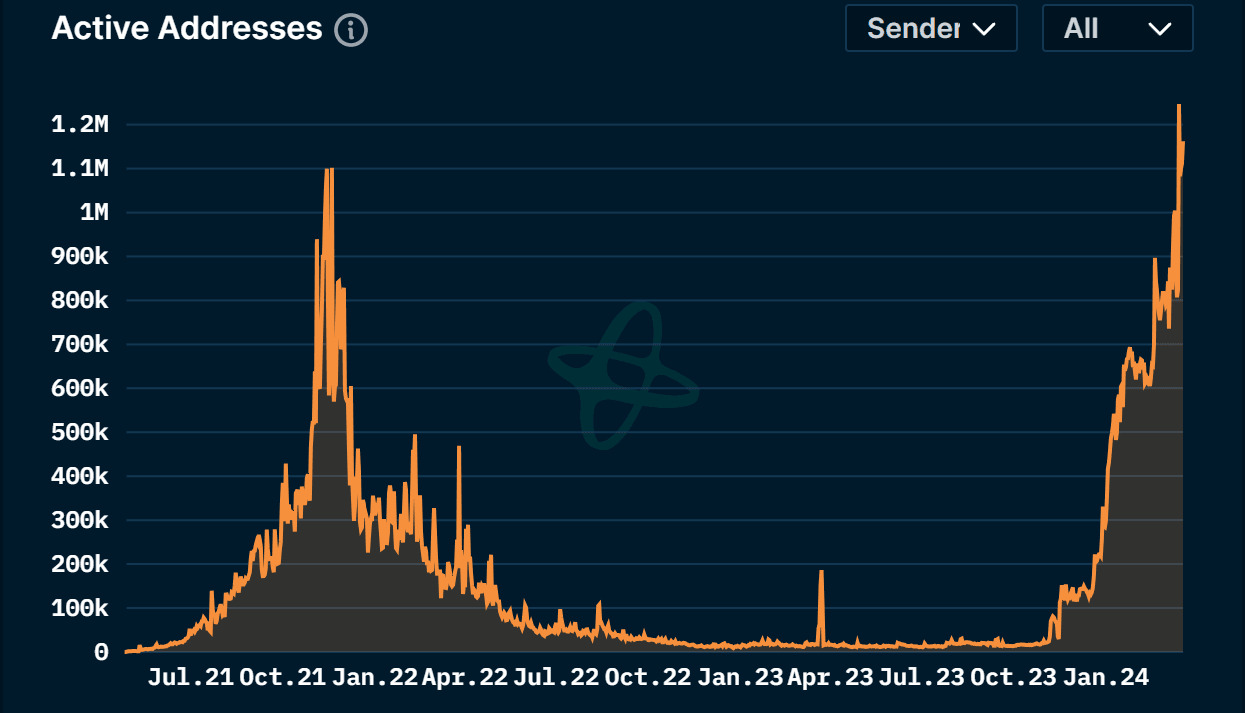 Ronin Network Hits Record 1.2 Million Daily Active User Wallets