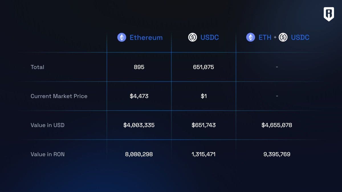 Ronin Treasury Launches RON Buybacks