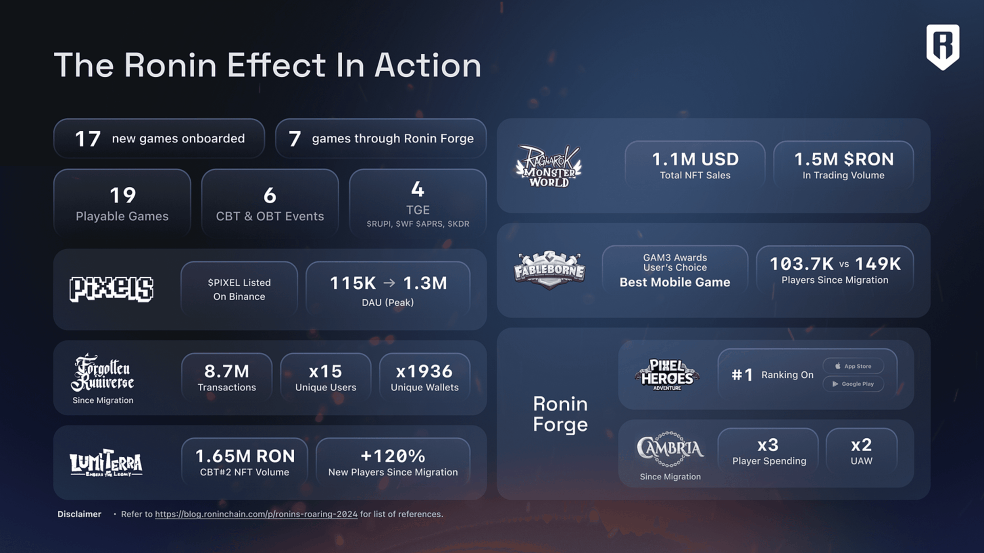 Ronin: สุดยอด Ecosystem แห่งปี 2024 image