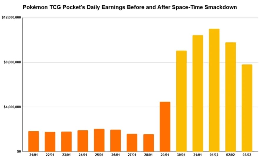 Sales Milestones for PC, Console e Mobile Games Feb 2025